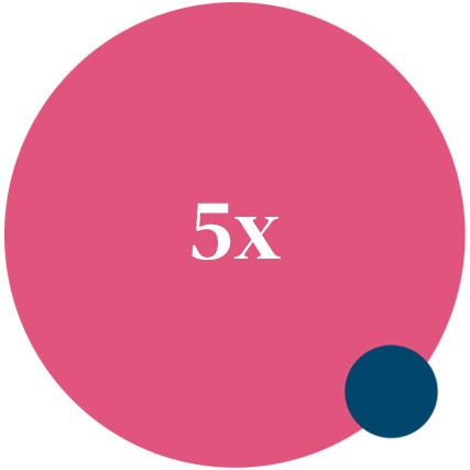 5x more likely to see higher ROI