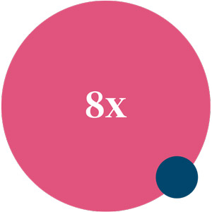 Shared content generates 8x more engagement