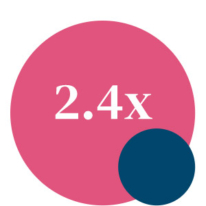 2.4x more qualified leads
