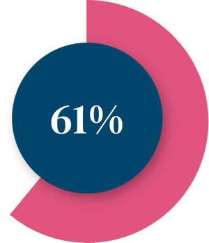 61% more deals