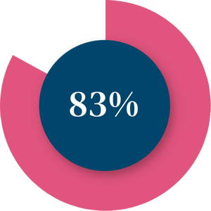 83% of businesses increase their market reach
