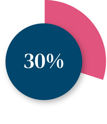 Grow 30% faster