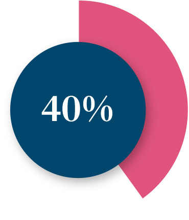 40% increase in revenue