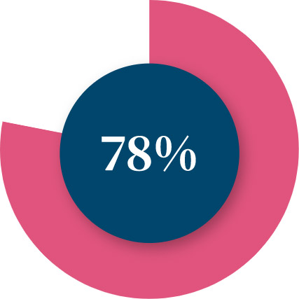 Social media-driven businesses grow 78% faster